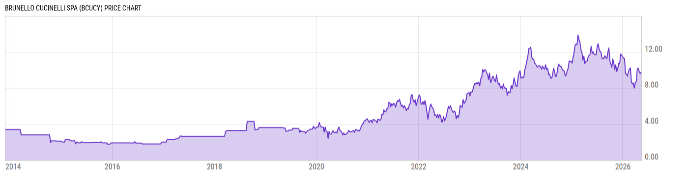 Price Chart