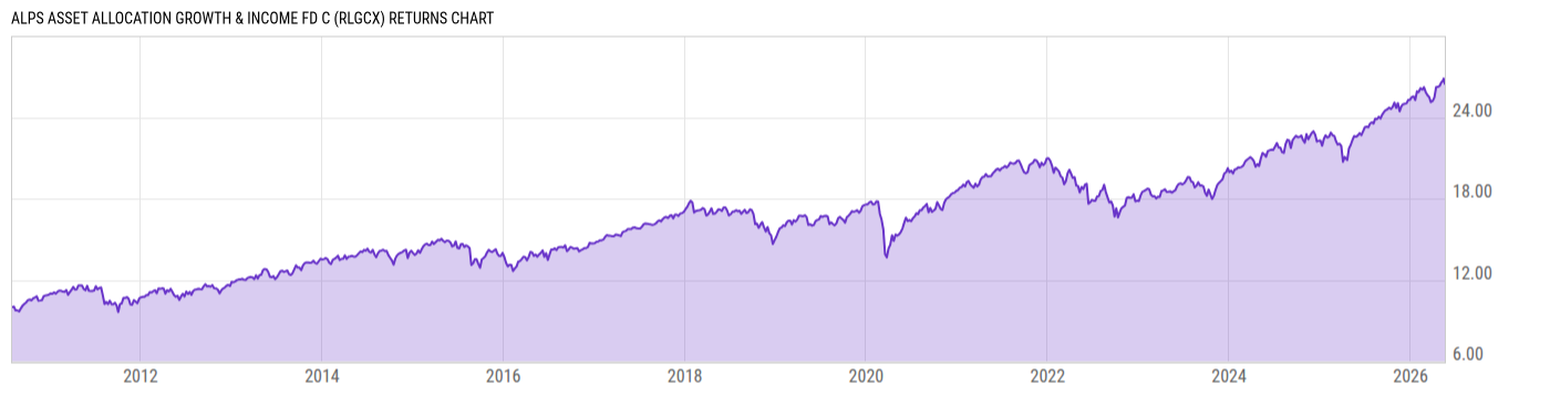 Returns Chart