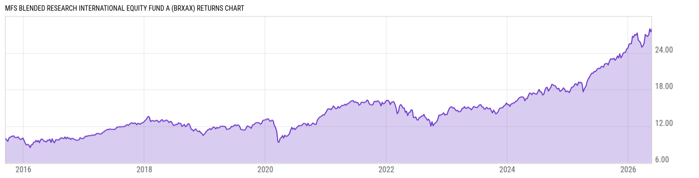 Returns Chart