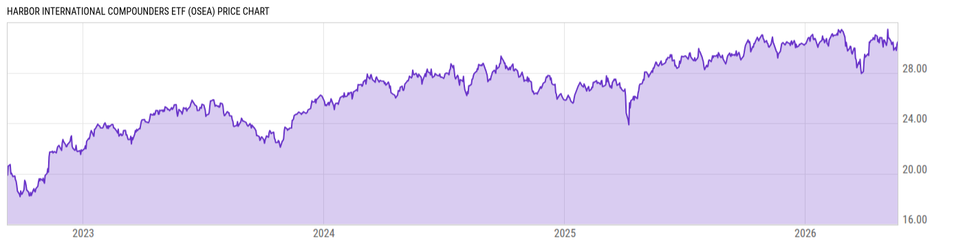Price Chart