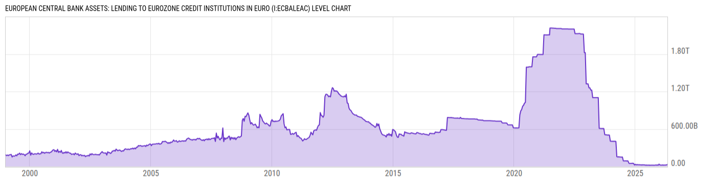 Level Chart