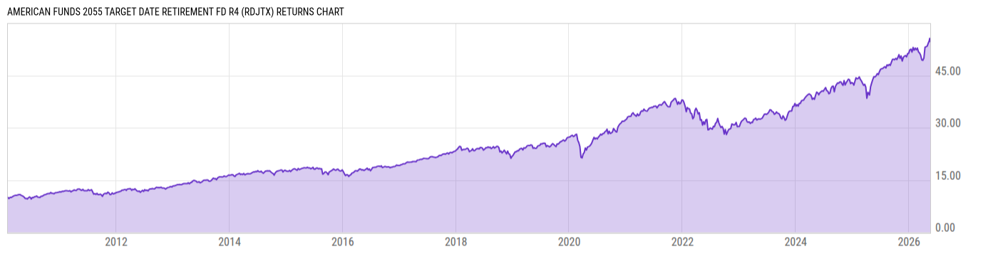 Returns Chart