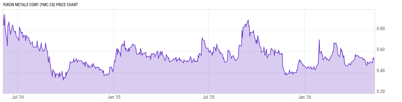 Price Chart