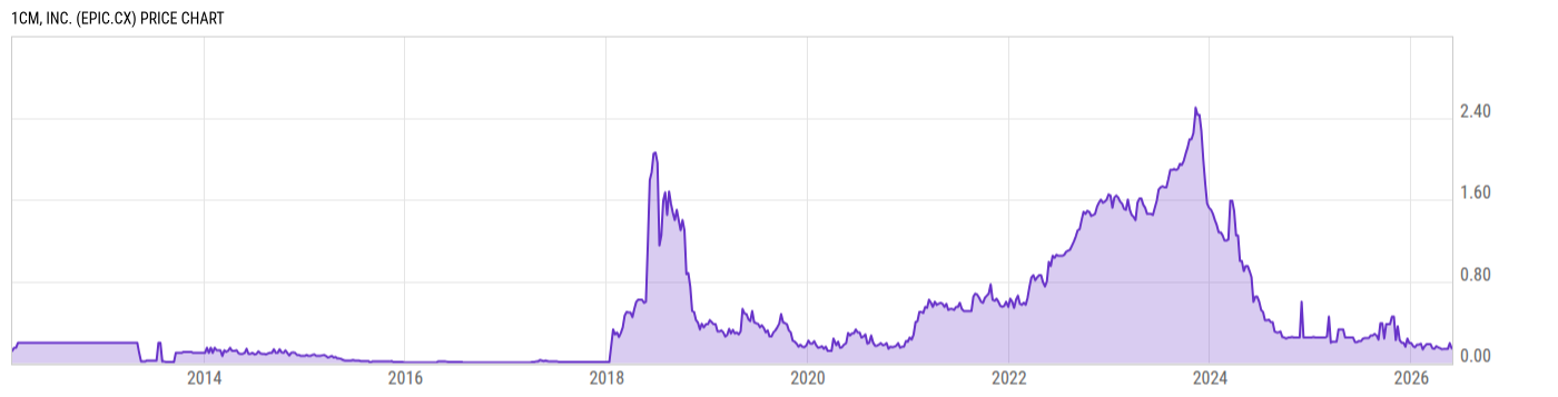 Price Chart