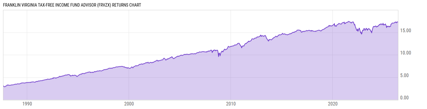 Returns Chart