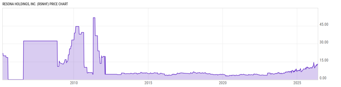Price Chart