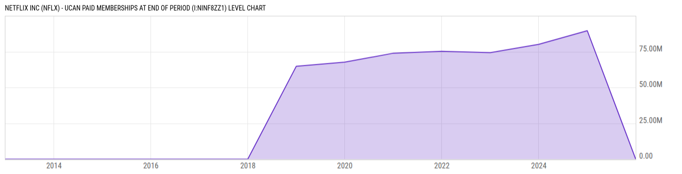 Level Chart