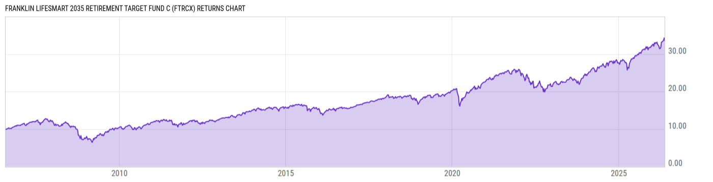 Returns Chart