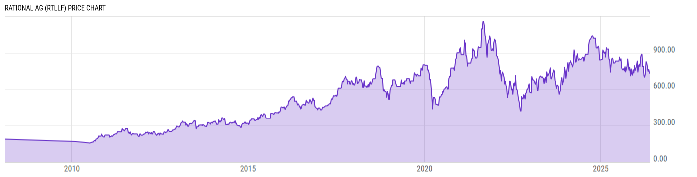 Price Chart