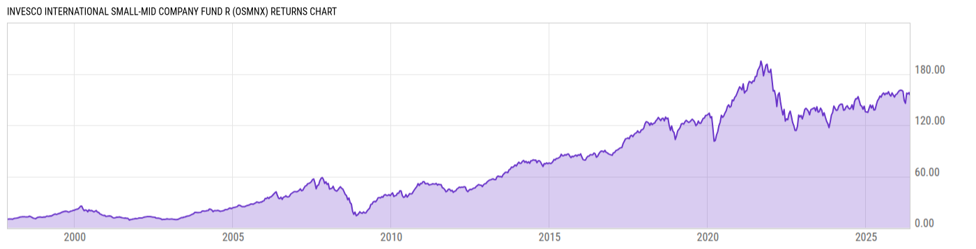 Returns Chart