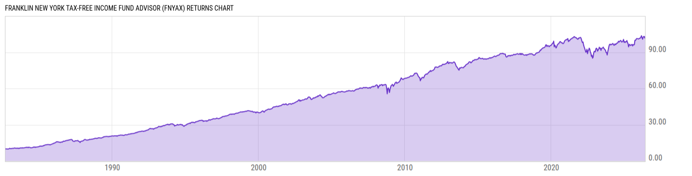 Returns Chart
