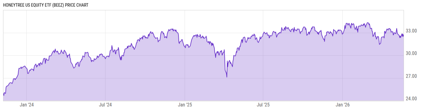 Price Chart