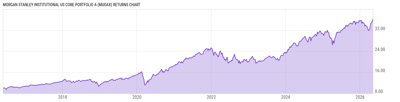 Returns Chart