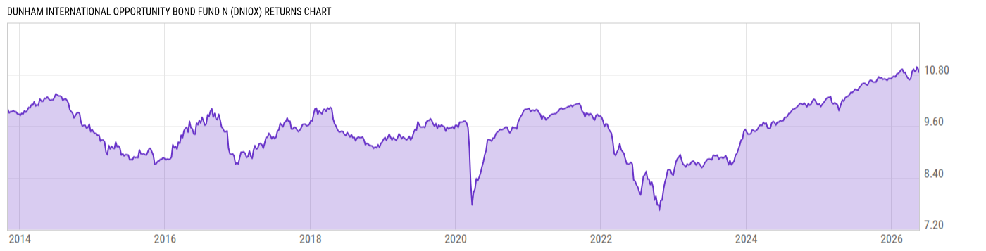 Returns Chart