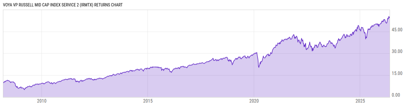 Returns Chart