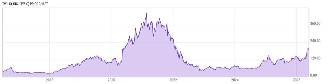 Price Chart