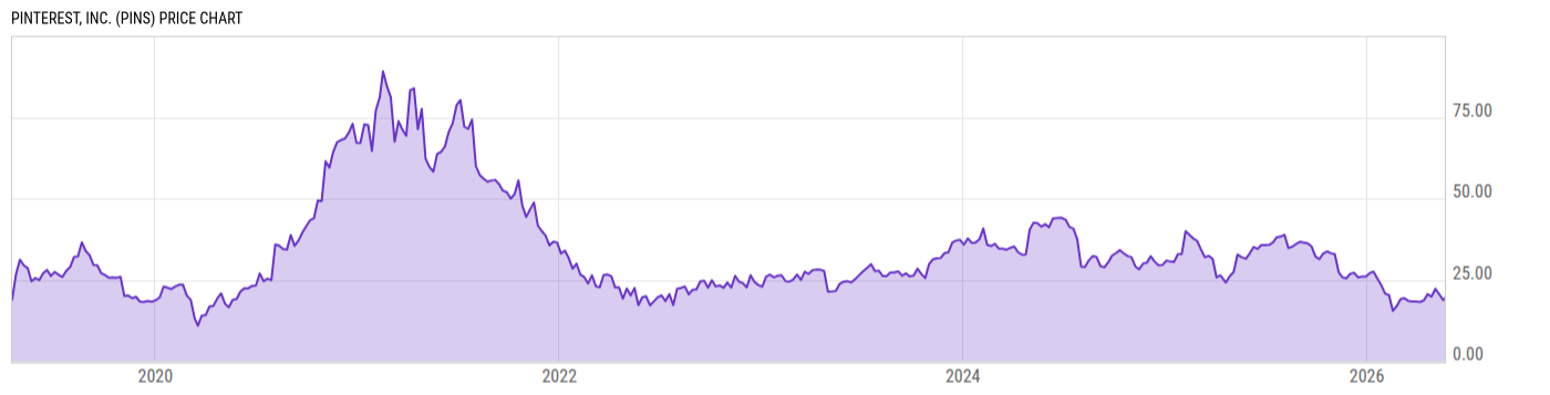 Price Chart