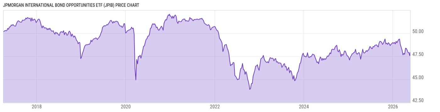 Price Chart