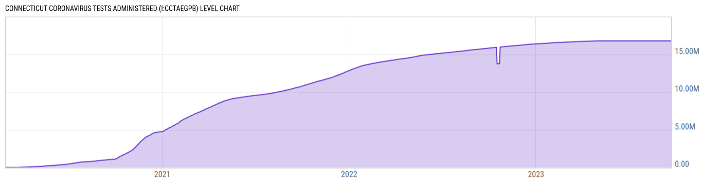 Level Chart