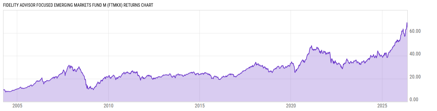 Returns Chart