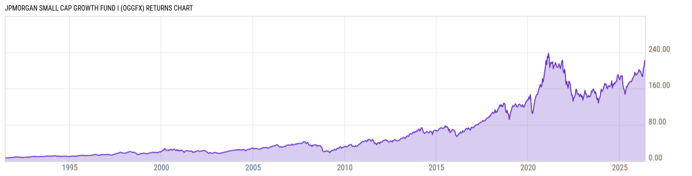 Returns Chart