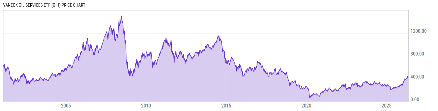 Price Chart