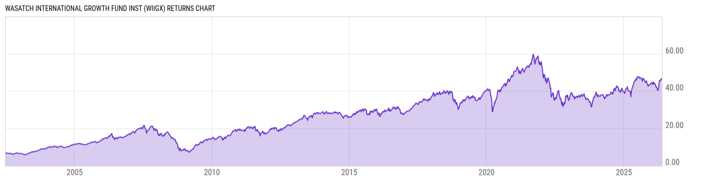 Returns Chart