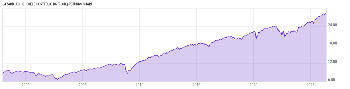 Returns Chart