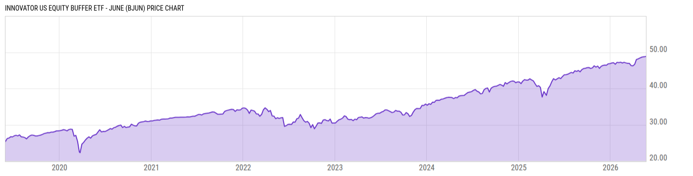 Price Chart