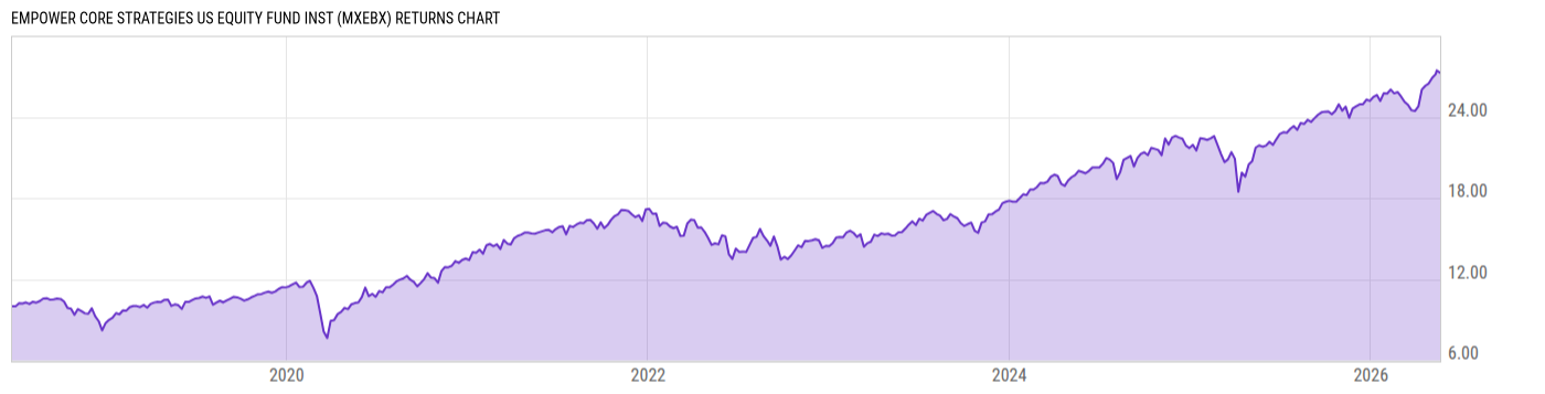 Returns Chart