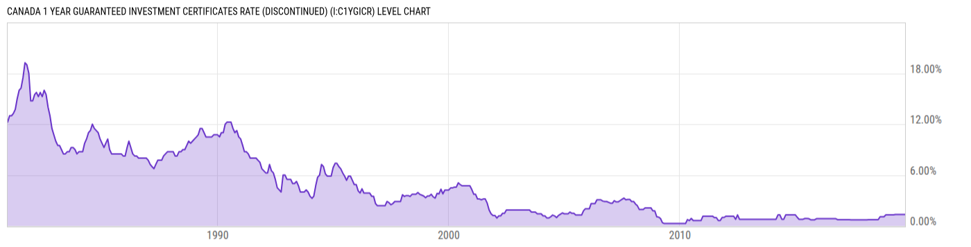 Level Chart