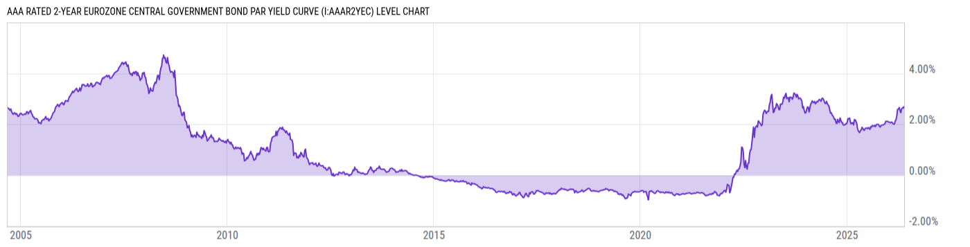 Level Chart