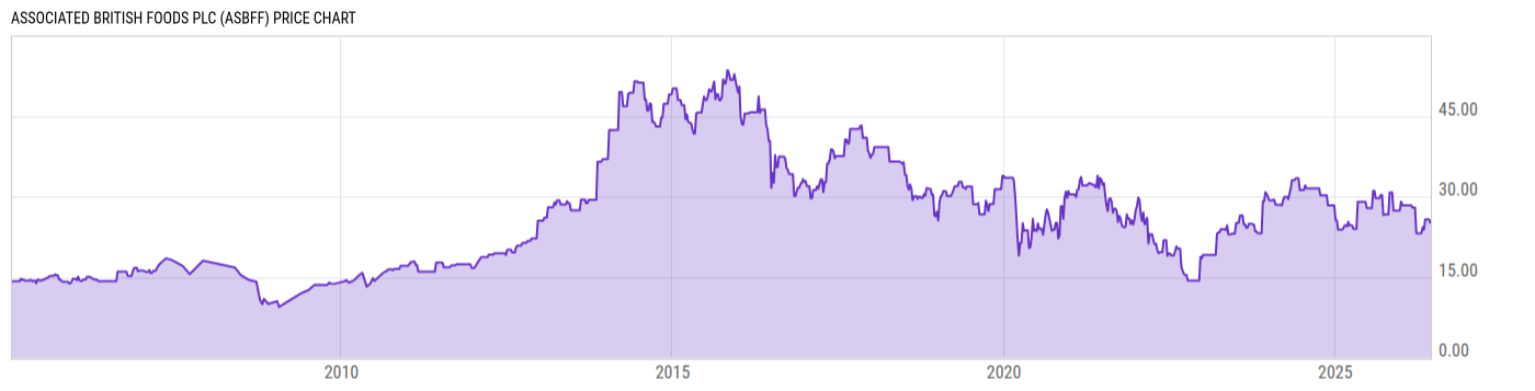 Price Chart