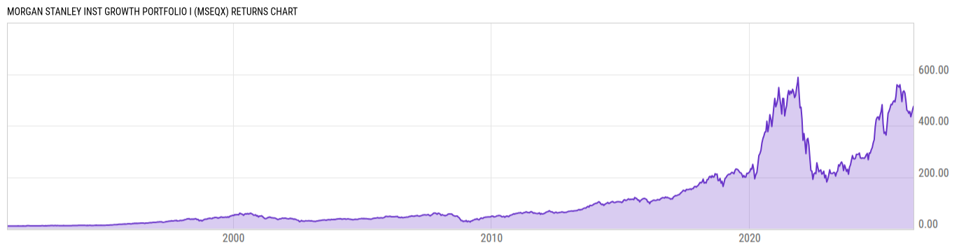 Returns Chart