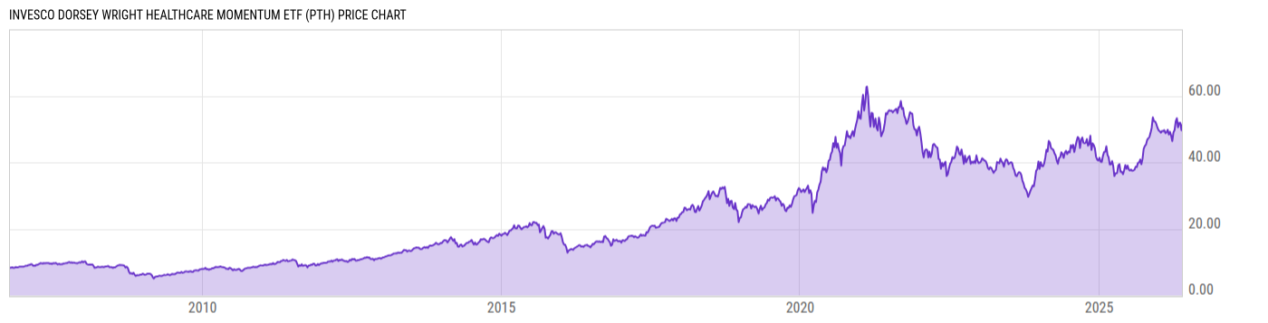 Price Chart