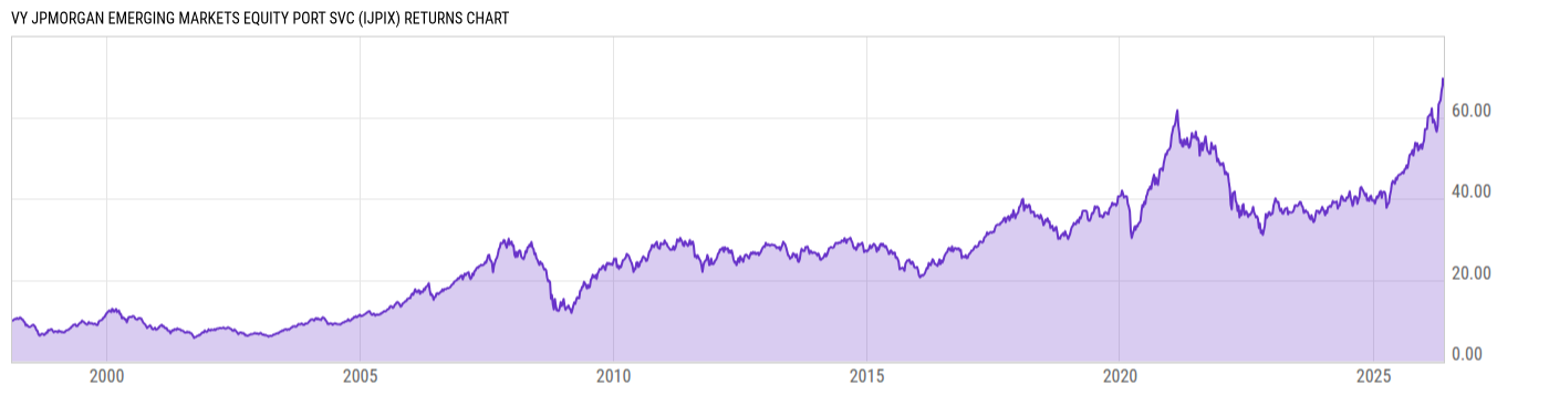 Returns Chart