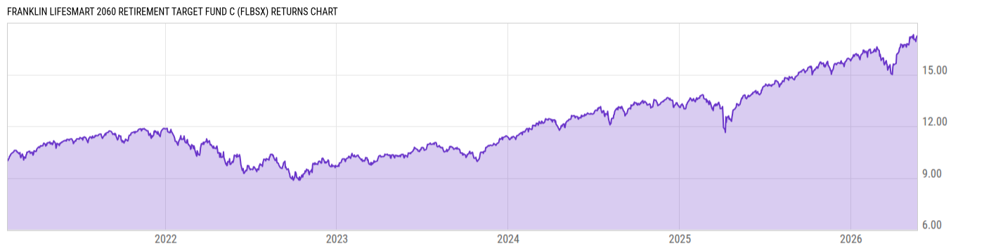 Returns Chart