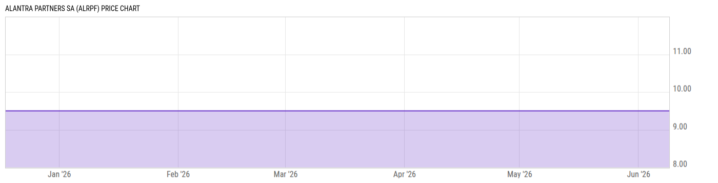 Price Chart