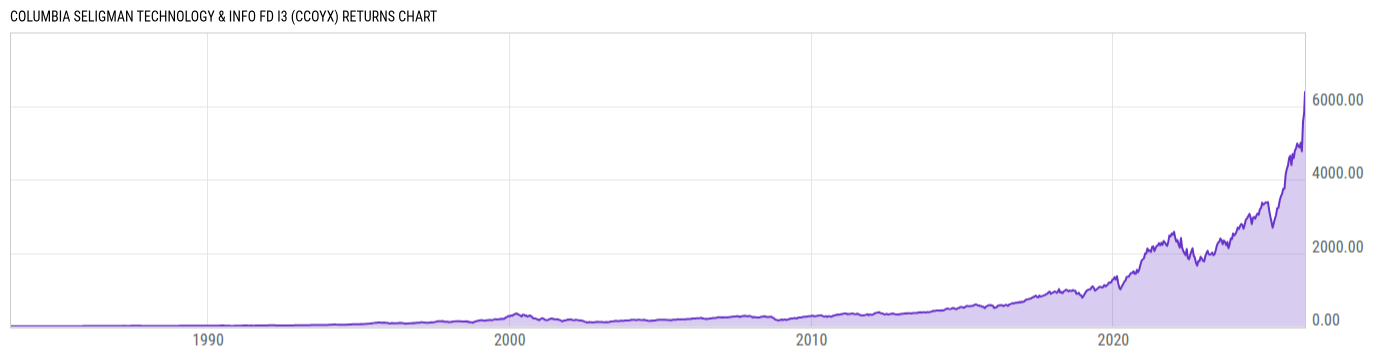 Returns Chart