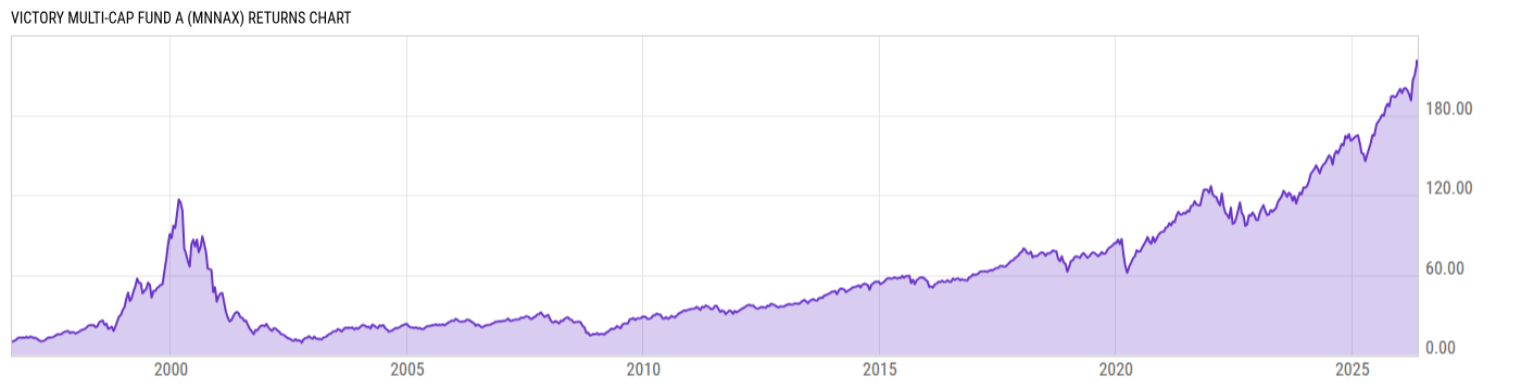 Returns Chart