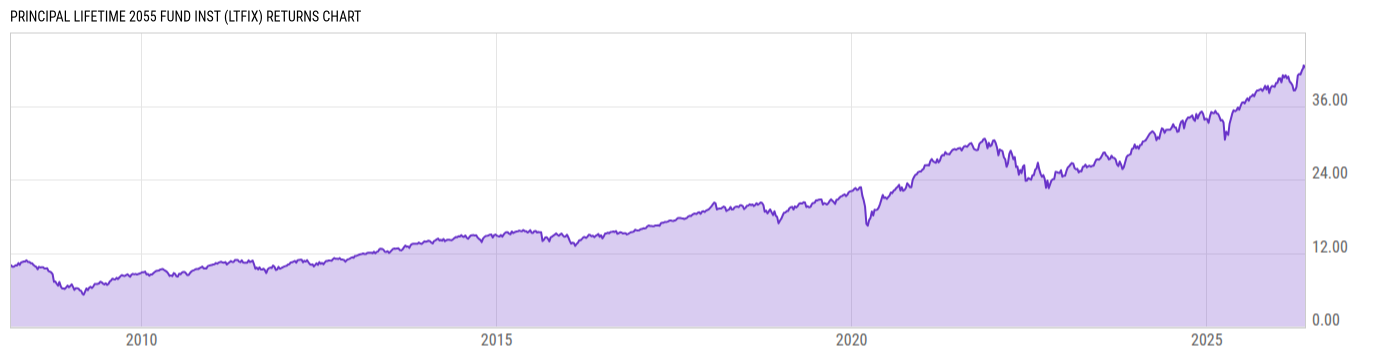 Returns Chart