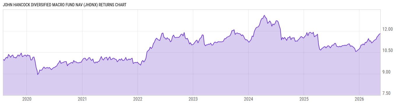 Returns Chart