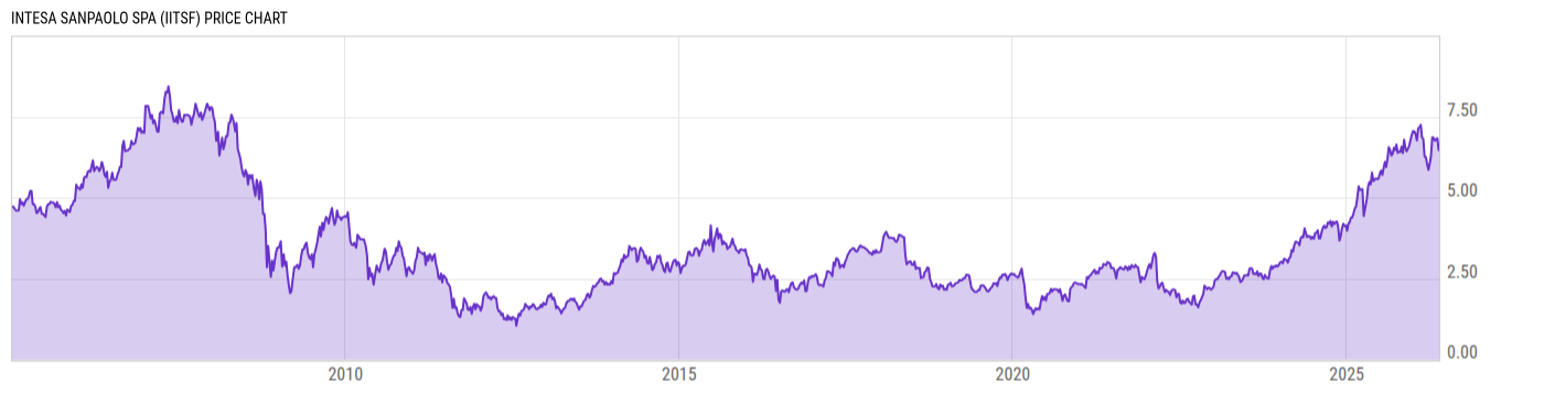 Price Chart