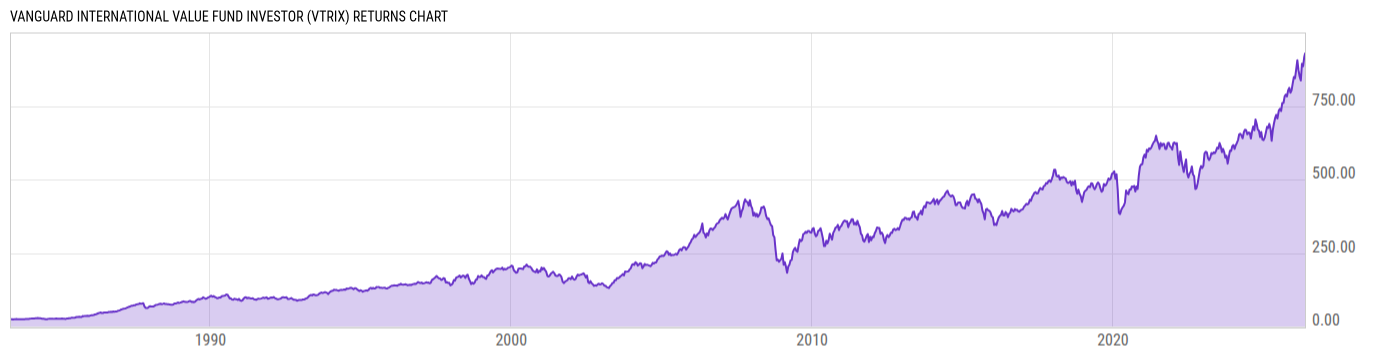 Returns Chart