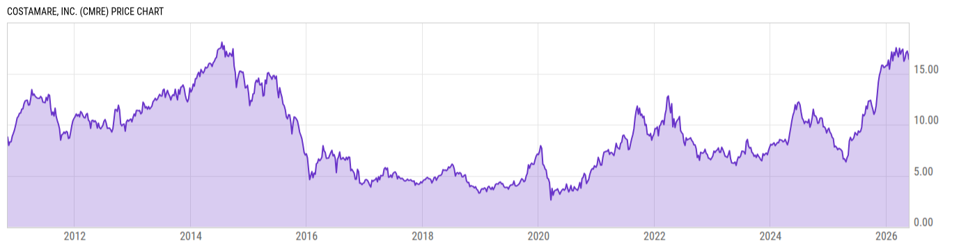 Price Chart
