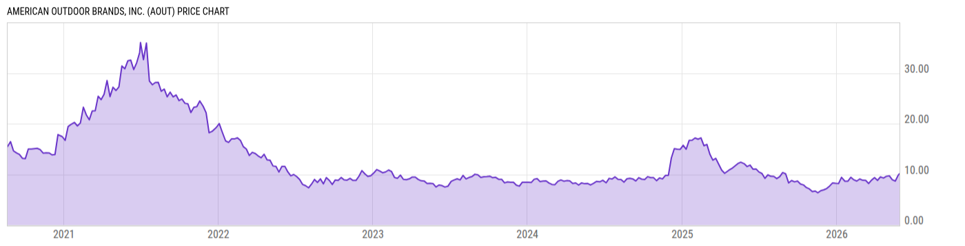 Price Chart