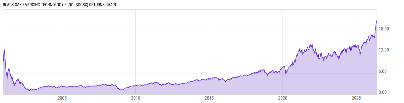 Returns Chart