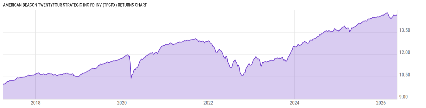 Returns Chart