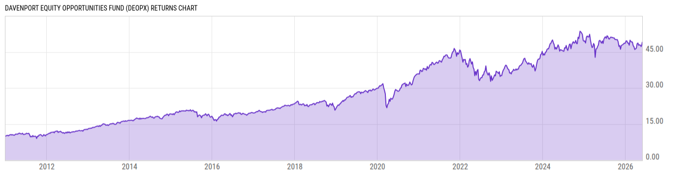 Returns Chart