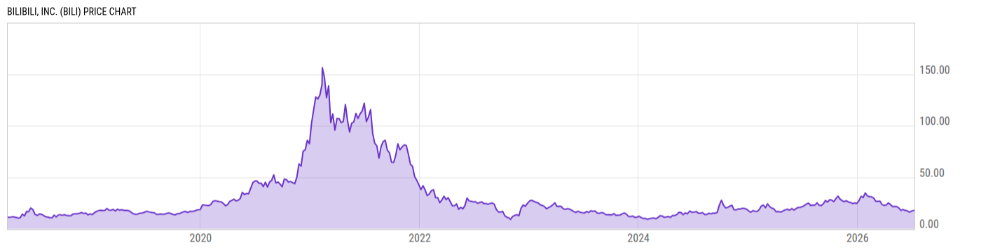Price Chart